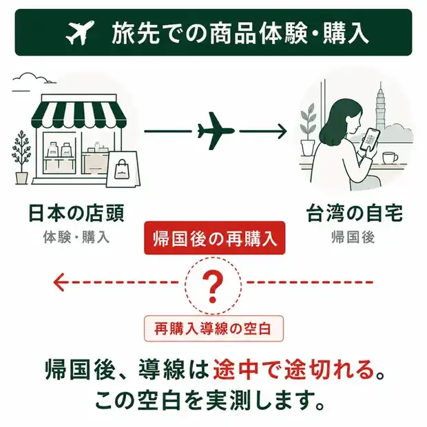 アト旅＝旅先で買った商品を帰国後にもう一度買うこと。その導線が途切れていることを示す図解