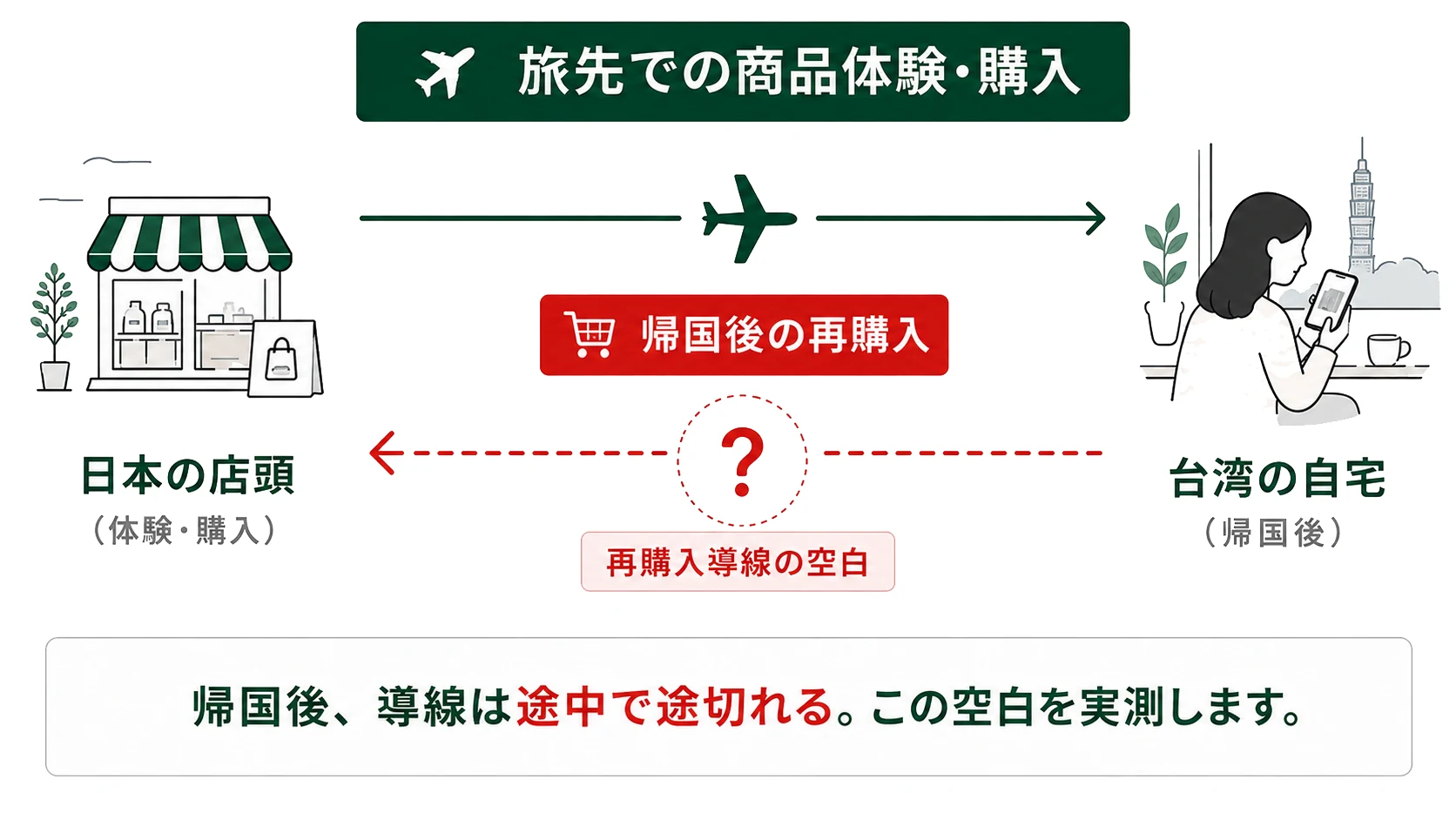 アト旅＝旅先で買った商品を帰国後にもう一度買うこと。その導線が途切れていることを示す図解